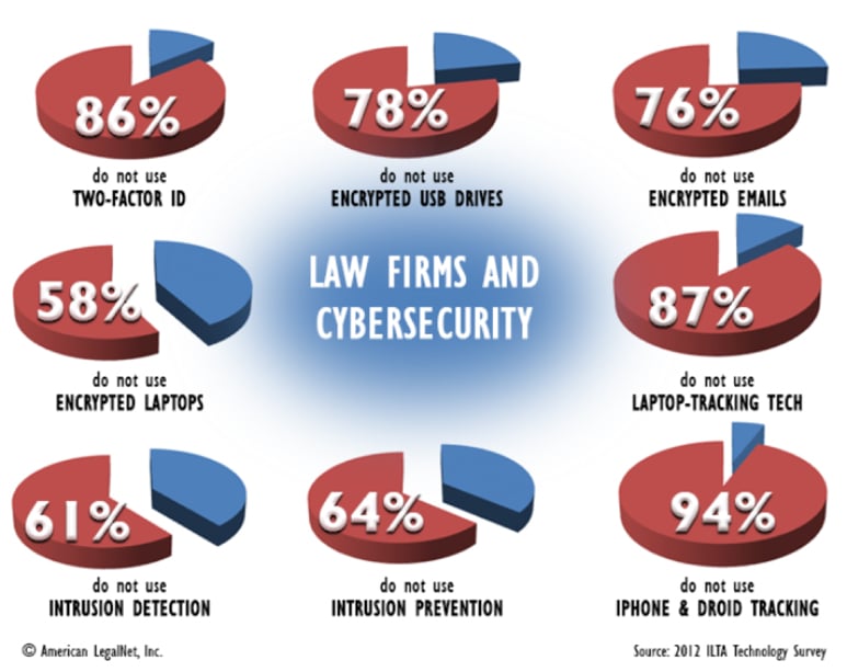 graphicCC-bawa-041917 For Law Firms, Where Is the Digital-Age Sweet Spot Between Business Growth and Data Security?
